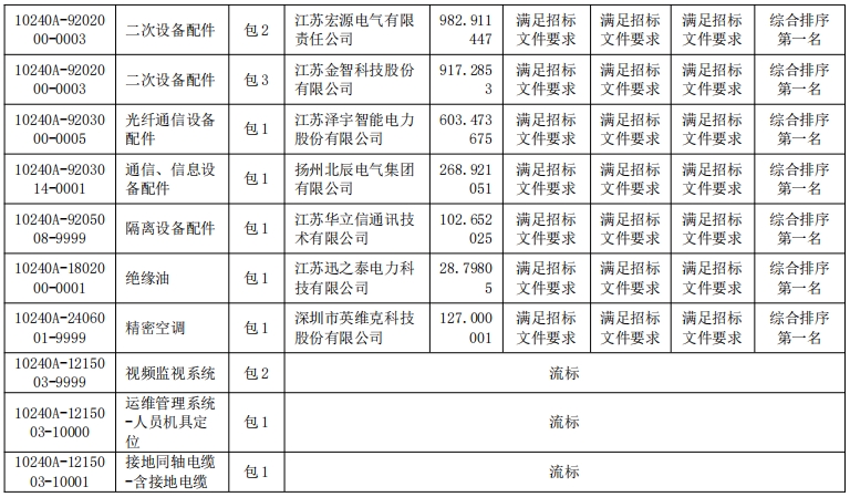 国网江苏电力2024年预安排项目物资公开招标中标候选人(图2)