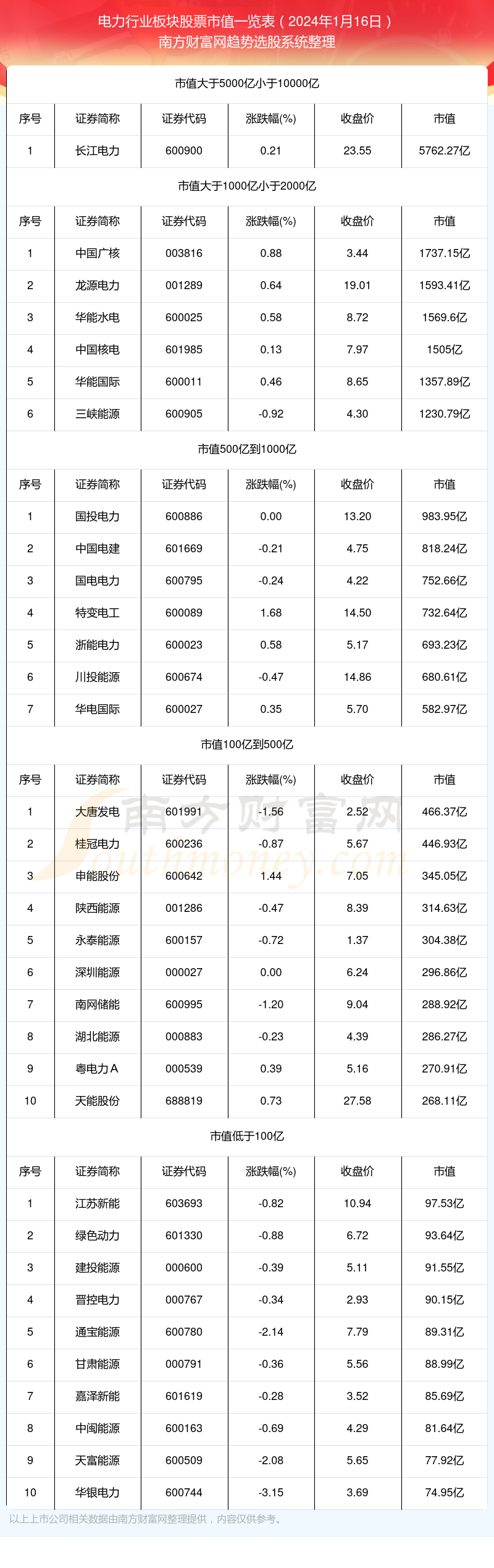 电力行业板块股票高市值个股都有哪些(2024年1月16日)