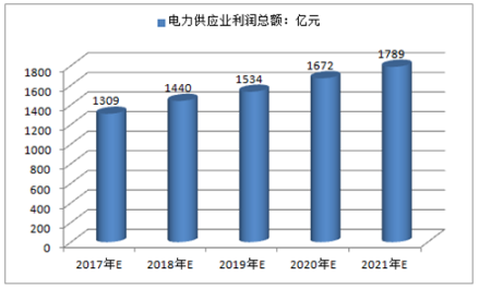 2018-2024年中国电力供应行业市场运营趋势分析及投资潜力研究报告(图3)