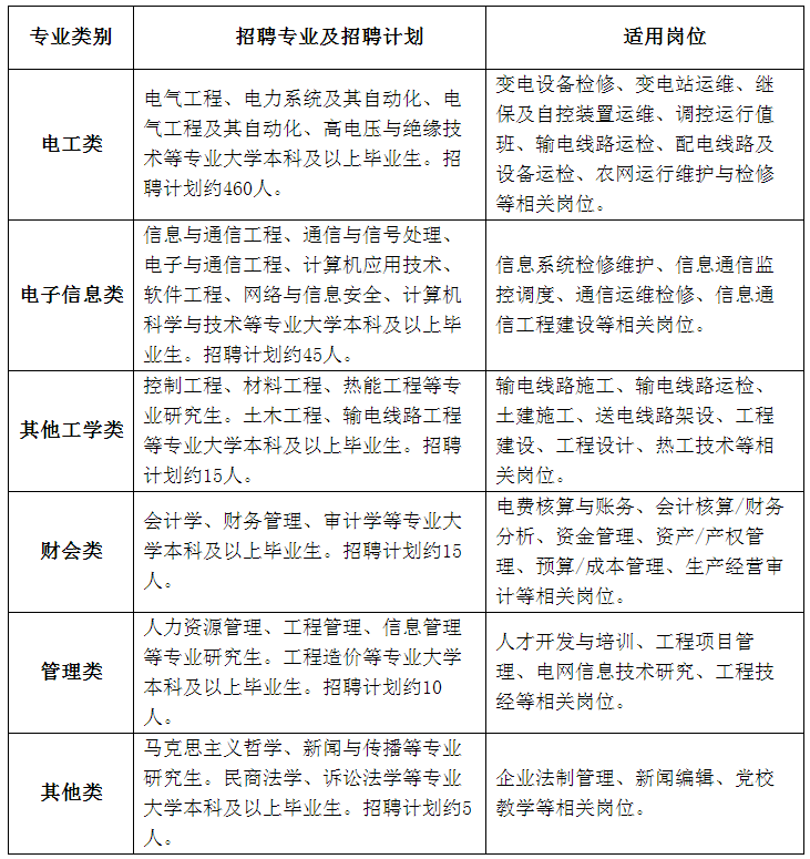 国家电网公司系统67家单位2024年高校毕业生招聘开始!(图5) 国家电网公司系统67家单位2024年高校毕业生招聘开始!(图5)