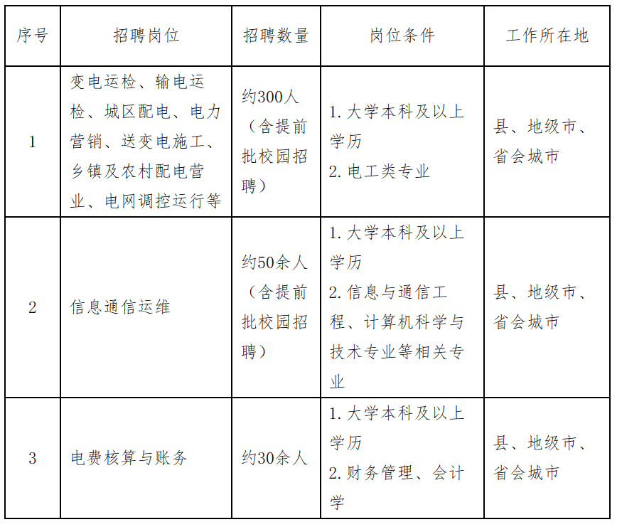 国家电网公司系统67家单位2024年高校毕业生招聘开始!(图6) 国家电网公司系统67家单位2024年高校毕业生招聘开始!(图6)