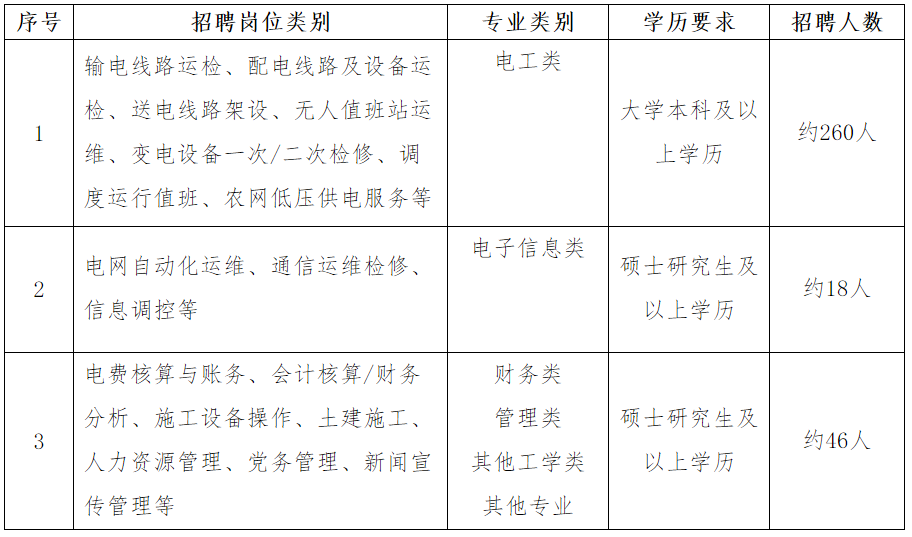 国家电网公司系统67家单位2024年高校毕业生招聘开始!(图7) 国家电网公司系统67家单位2024年高校毕业生招聘开始!(图7)