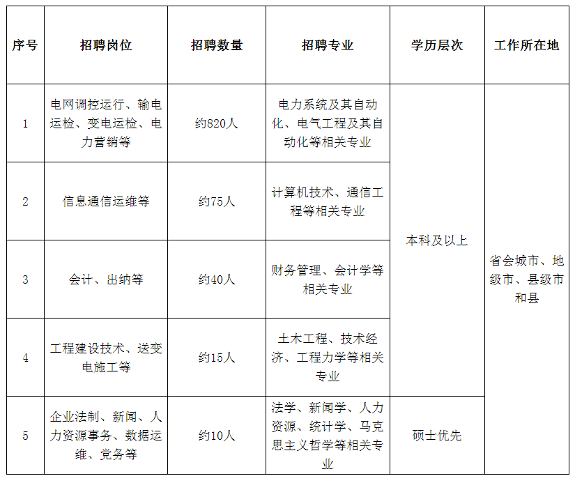 国家电网公司系统67家单位2024年高校毕业生招聘开始!(图8) 国家电网公司系统67家单位2024年高校毕业生招聘开始!(图8)
