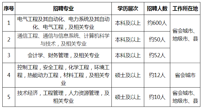 国家电网公司系统67家单位2024年高校毕业生招聘开始!(图10) 国家电网公司系统67家单位2024年高校毕业生招聘开始!(图10)