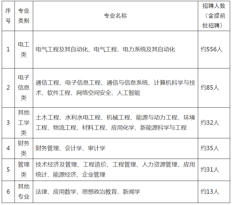 国家电网公司系统67家单位2024年高校毕业生招聘开始!(图11) 国家电网公司系统67家单位2024年高校毕业生招聘开始!(图11)