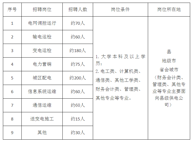 国家电网公司系统67家单位2024年高校毕业生招聘开始!(图12) 国家电网公司系统67家单位2024年高校毕业生招聘开始!(图12)
