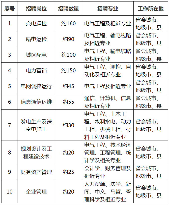 国家电网公司系统67家单位2024年高校毕业生招聘开始!(图13) 国家电网公司系统67家单位2024年高校毕业生招聘开始!(图13)