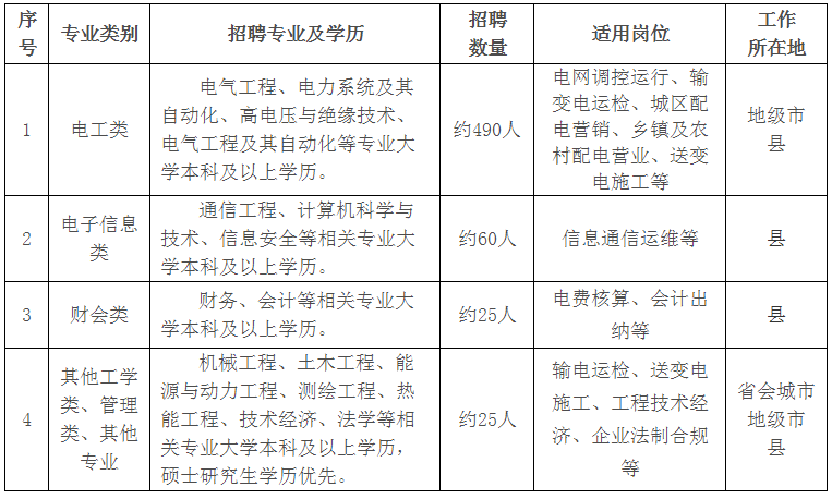 国家电网公司系统67家单位2024年高校毕业生招聘开始!(图15) 国家电网公司系统67家单位2024年高校毕业生招聘开始!(图15)