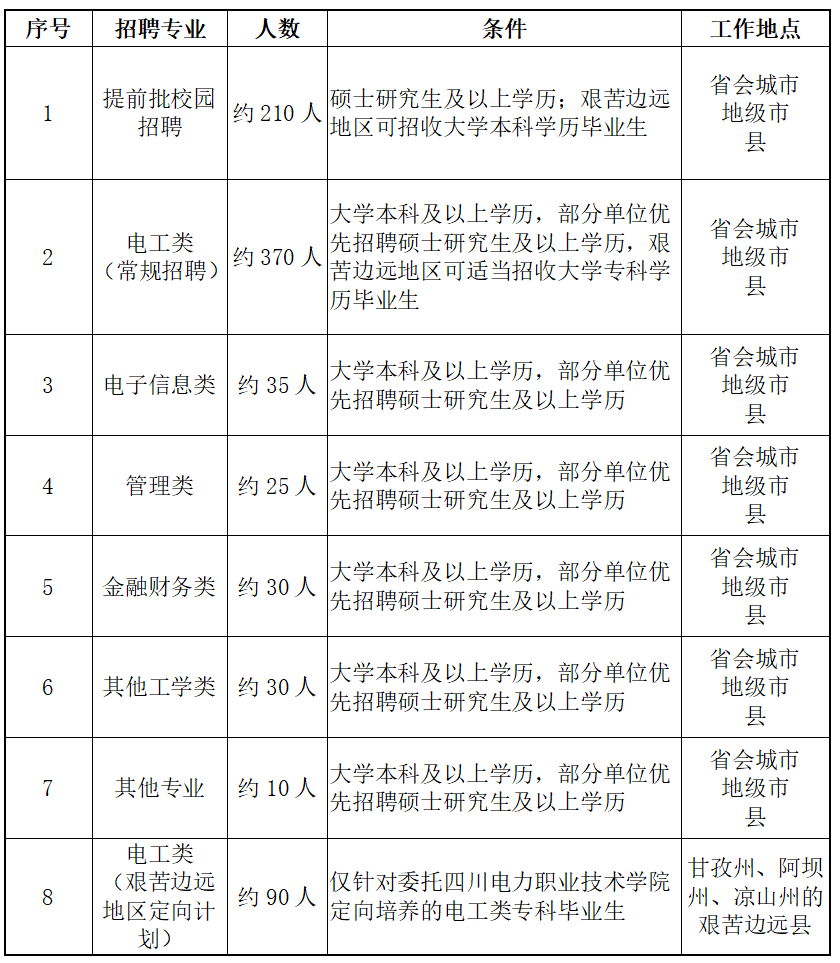 国家电网公司系统67家单位2024年高校毕业生招聘开始!(图16) 国家电网公司系统67家单位2024年高校毕业生招聘开始!(图16)