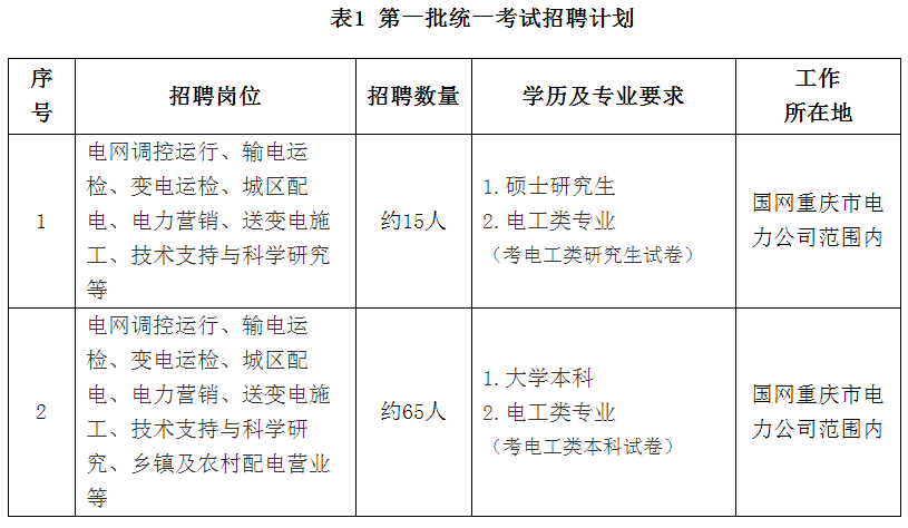 国家电网公司系统67家单位2024年高校毕业生招聘开始!(图17) 国家电网公司系统67家单位2024年高校毕业生招聘开始!(图17)