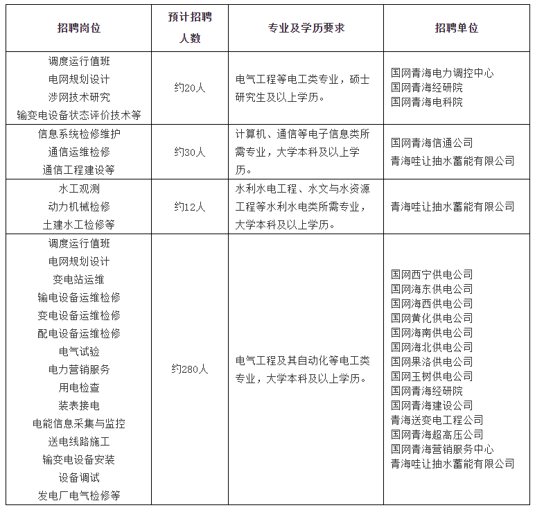 国家电网公司系统67家单位2024年高校毕业生招聘开始!(图23) 国家电网公司系统67家单位2024年高校毕业生招聘开始!(图23)