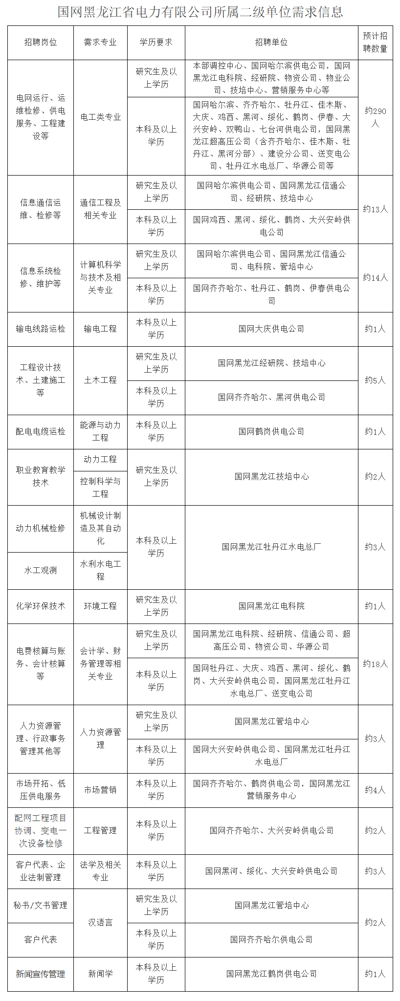 国家电网公司系统67家单位2024年高校毕业生招聘开始!(图18) 国家电网公司系统67家单位2024年高校毕业生招聘开始!(图18)