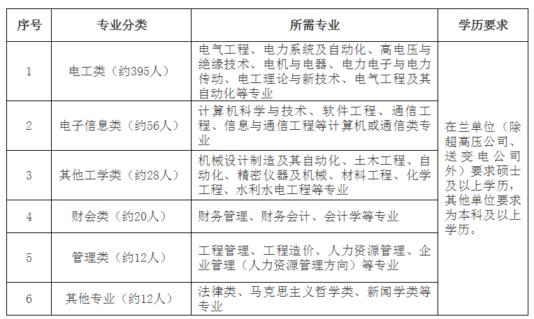 国家电网公司系统67家单位2024年高校毕业生招聘开始!(图22) 国家电网公司系统67家单位2024年高校毕业生招聘开始!(图22)