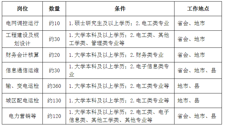 国家电网公司系统67家单位2024年高校毕业生招聘开始!(图20) 国家电网公司系统67家单位2024年高校毕业生招聘开始!(图20)
