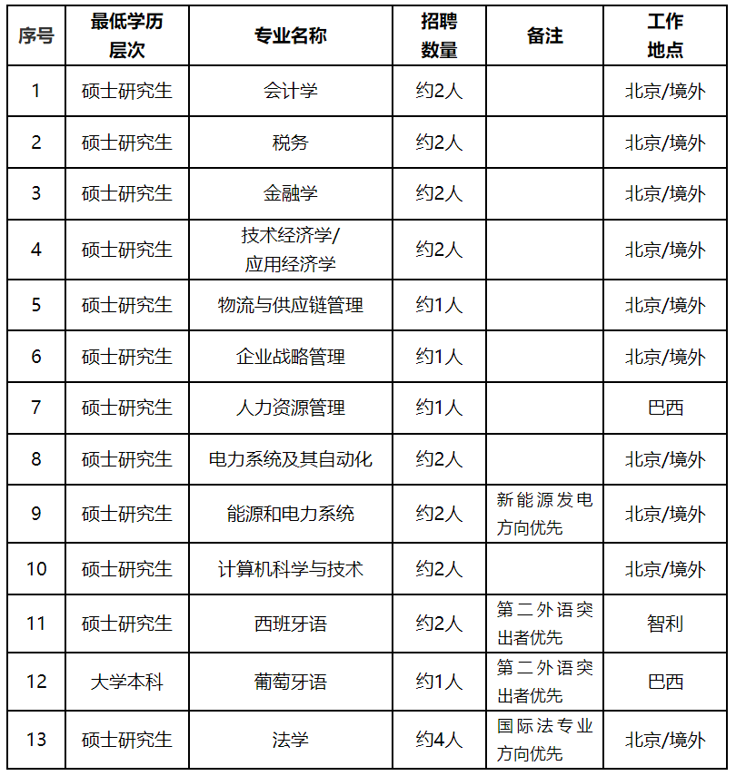 国家电网公司系统67家单位2024年高校毕业生招聘开始!(图24) 国家电网公司系统67家单位2024年高校毕业生招聘开始!(图24)