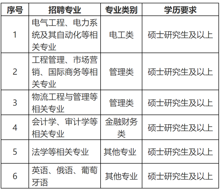 国家电网公司系统67家单位2024年高校毕业生招聘开始!(图25) 国家电网公司系统67家单位2024年高校毕业生招聘开始!(图25)