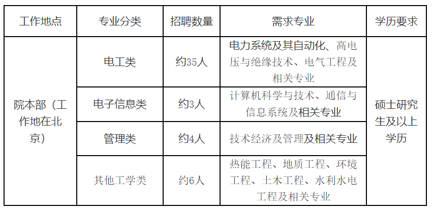 国家电网公司系统67家单位2024年高校毕业生招聘开始!(图26) 国家电网公司系统67家单位2024年高校毕业生招聘开始!(图26)