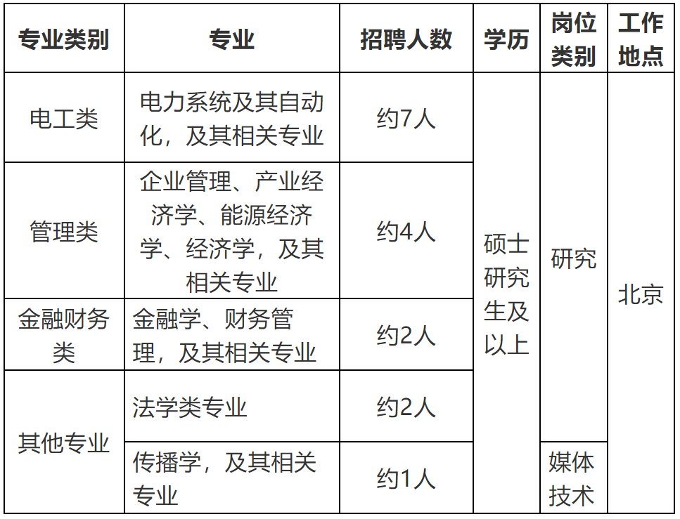 国家电网公司系统67家单位2024年高校毕业生招聘开始!(图27) 国家电网公司系统67家单位2024年高校毕业生招聘开始!(图27)