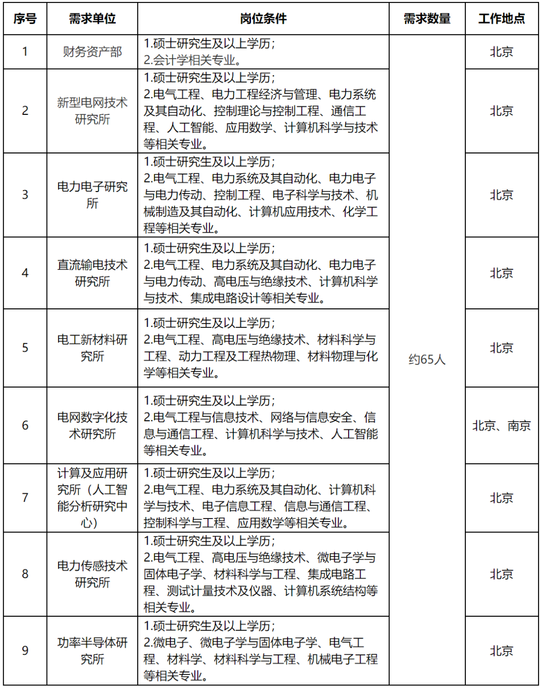 国家电网公司系统67家单位2024年高校毕业生招聘开始!(图28) 国家电网公司系统67家单位2024年高校毕业生招聘开始!(图28)