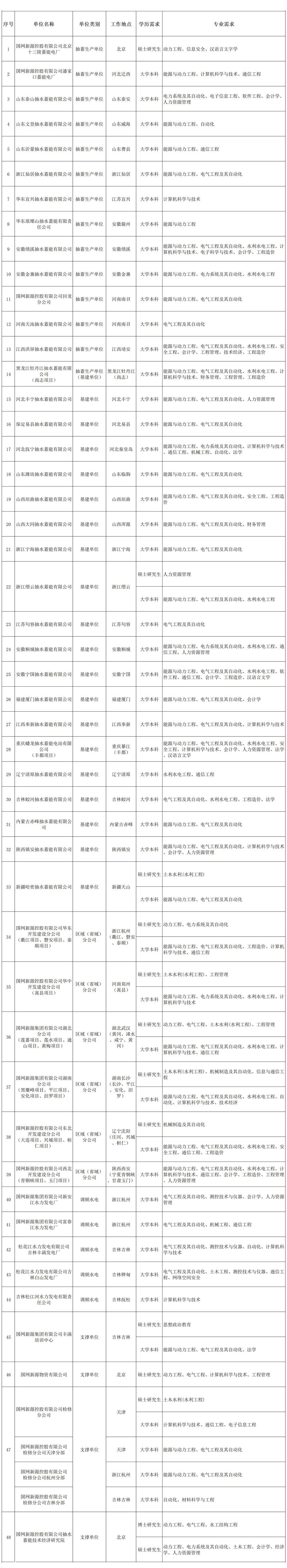 国家电网公司系统67家单位2024年高校毕业生招聘开始!(图29) 国家电网公司系统67家单位2024年高校毕业生招聘开始!(图29)