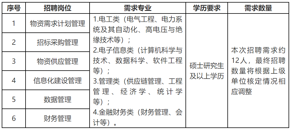 国家电网公司系统67家单位2024年高校毕业生招聘开始!(图32) 国家电网公司系统67家单位2024年高校毕业生招聘开始!(图32)