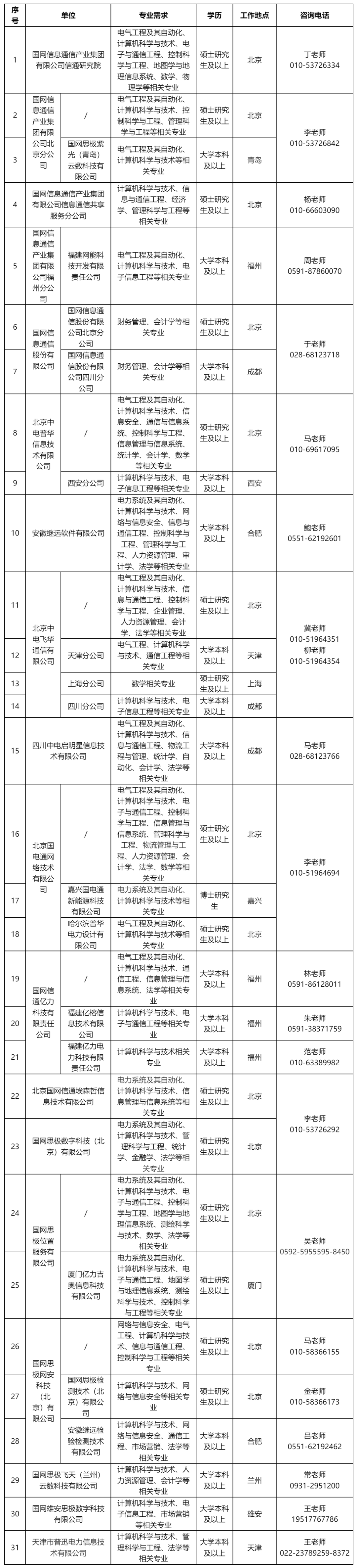国家电网公司系统67家单位2024年高校毕业生招聘开始!(图30) 国家电网公司系统67家单位2024年高校毕业生招聘开始!(图30)