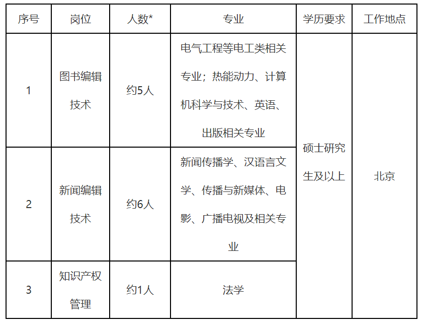 国家电网公司系统67家单位2024年高校毕业生招聘开始!(图31) 国家电网公司系统67家单位2024年高校毕业生招聘开始!(图31)