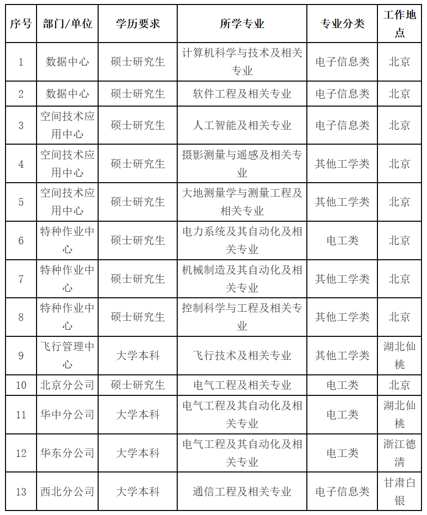 国家电网公司系统67家单位2024年高校毕业生招聘开始!(图33) 国家电网公司系统67家单位2024年高校毕业生招聘开始!(图33)