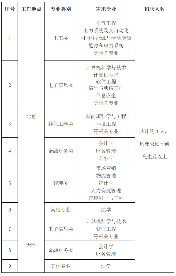 国家电网公司系统67家单位2024年高校毕业生招聘开始!(图35) 国家电网公司系统67家单位2024年高校毕业生招聘开始!(图35)