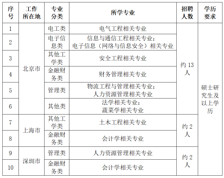 国家电网公司系统67家单位2024年高校毕业生招聘开始!(图34) 国家电网公司系统67家单位2024年高校毕业生招聘开始!(图34)