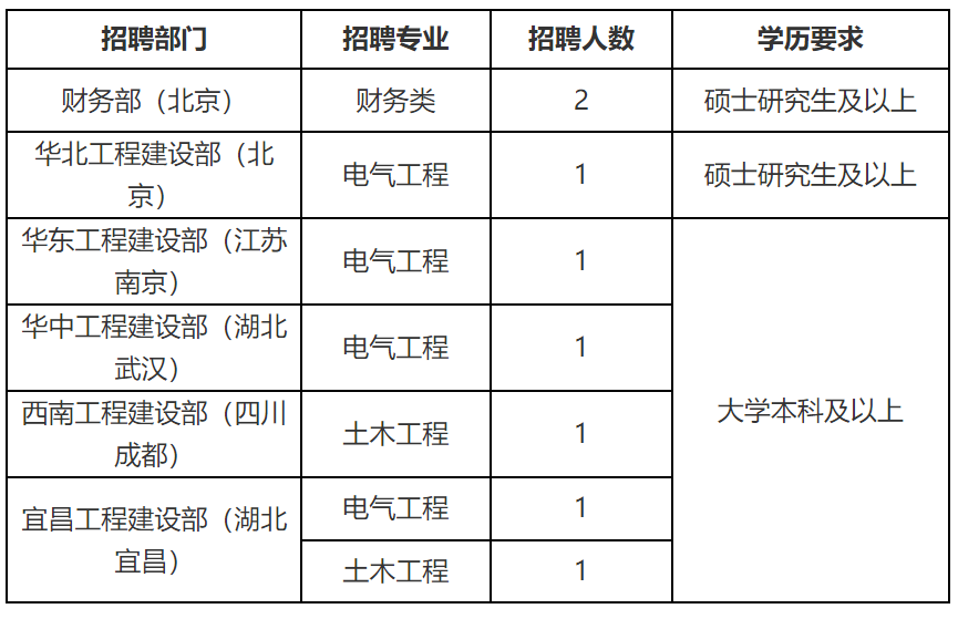 国家电网公司系统67家单位2024年高校毕业生招聘开始!(图40) 国家电网公司系统67家单位2024年高校毕业生招聘开始!(图40)