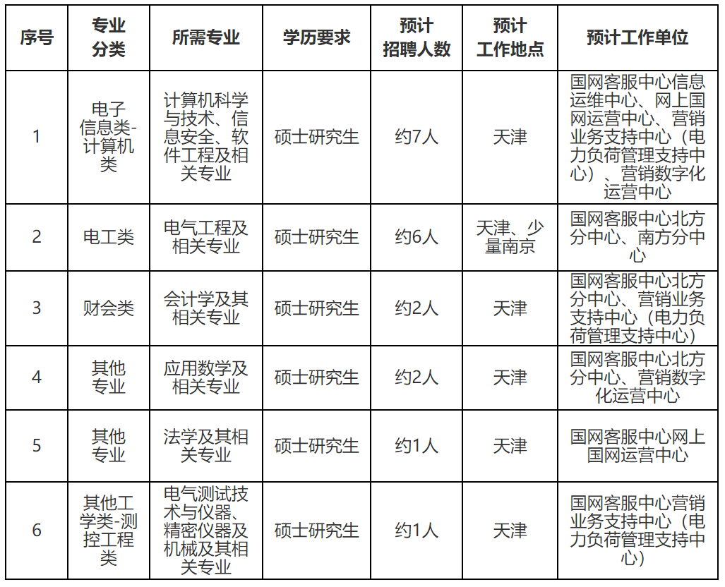 国家电网公司系统67家单位2024年高校毕业生招聘开始!(图42) 国家电网公司系统67家单位2024年高校毕业生招聘开始!(图42)