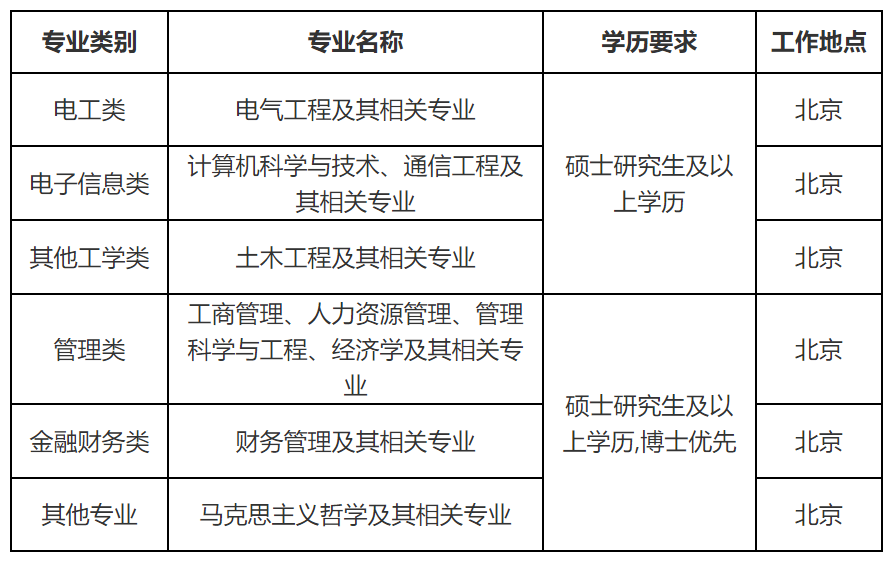 国家电网公司系统67家单位2024年高校毕业生招聘开始!(图44) 国家电网公司系统67家单位2024年高校毕业生招聘开始!(图44)