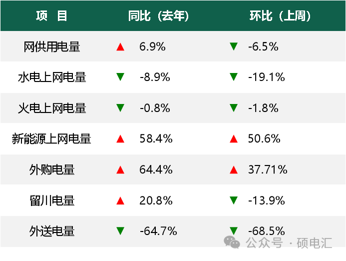 新能源一枝独秀 事后交易大幅下挫——四川电力市场 2024年第1周盘点(图2)