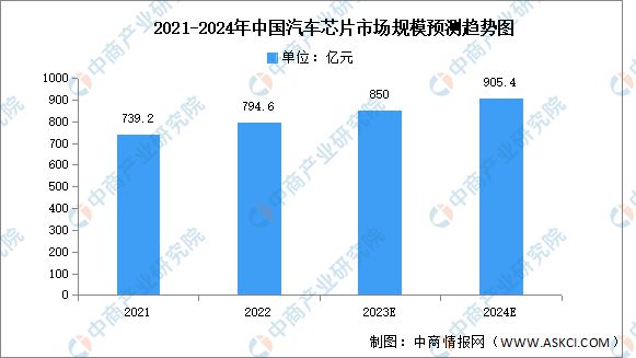 2024年中国汽车芯片行业市场前景预测研究报告(图3)
