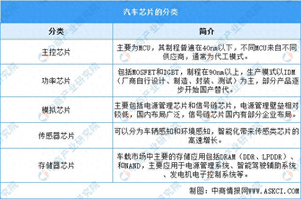 2024年中国汽车芯片行业市场前景预测研究报告