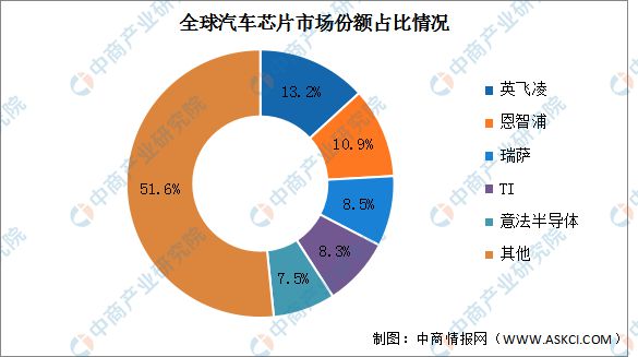 2024年中国汽车芯片行业市场前景预测研究报告(图7)