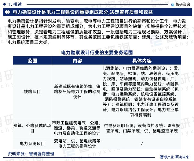 中国电力勘察设计行业市场运行动态及投资潜力分析报告(2023版)(图3) 中国电力勘察设计行业市场运行动态及投资潜力分析报告(2023版)(图3)