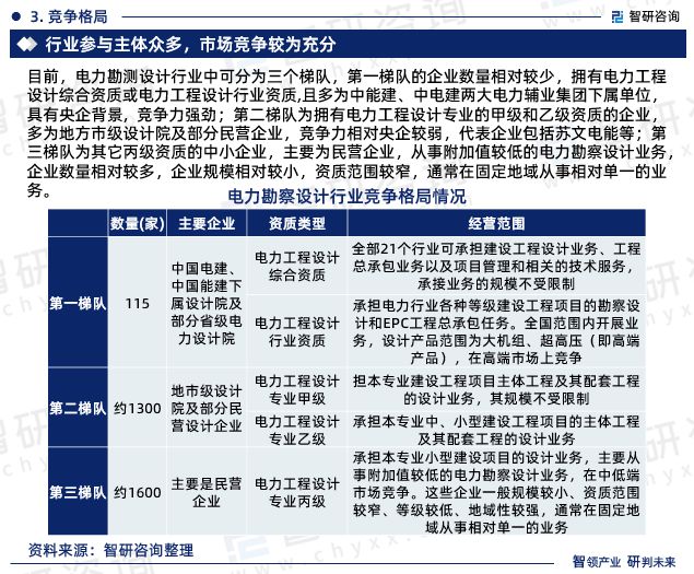 中国电力勘察设计行业市场运行动态及投资潜力分析报告(2023版)(图5) 中国电力勘察设计行业市场运行动态及投资潜力分析报告(2023版)(图5)