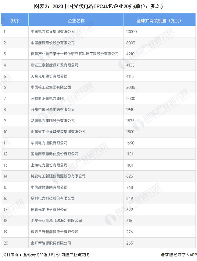 【行业深度】2024年中国光伏EPC行业竞争格局及市场份额分析 市场集中度较高(图2) 【行业深度】2024年中国光伏EPC行业竞争格局及市场份额分析 市场集中度较高(图2)