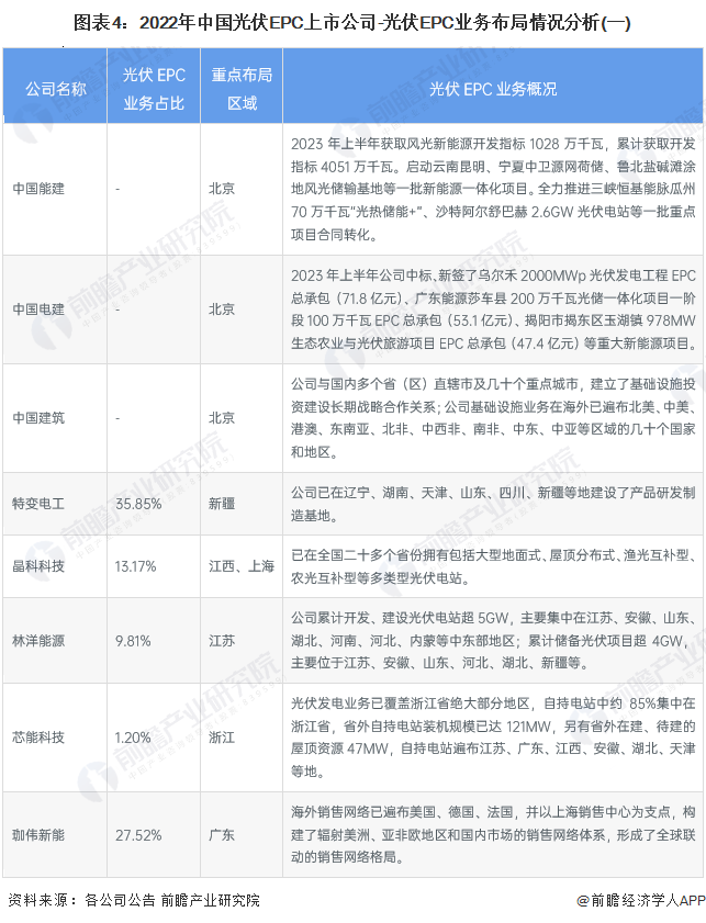 【行业深度】2024年中国光伏EPC行业竞争格局及市场份额分析 市场集中度较高(图4) 【行业深度】2024年中国光伏EPC行业竞争格局及市场份额分析 市场集中度较高(图4)