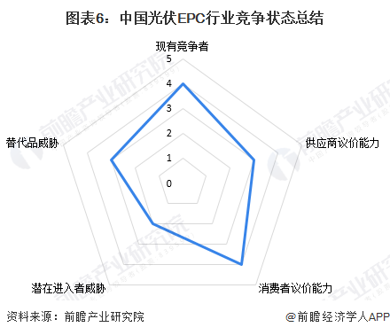 【行业深度】2024年中国光伏EPC行业竞争格局及市场份额分析 市场集中度较高(图6) 【行业深度】2024年中国光伏EPC行业竞争格局及市场份额分析 市场集中度较高(图6)