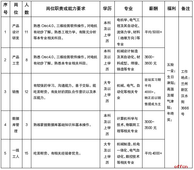 2023年甘肃电气装备集团有限公司招聘大量工作人员公告