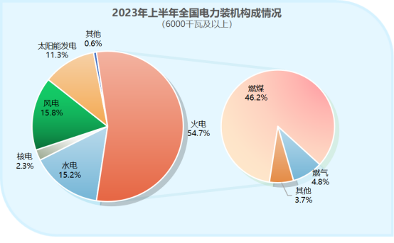 中国电力版图(2023年上半年)