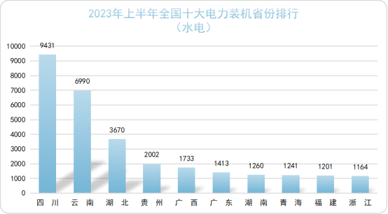 中国电力版图(2023年上半年)(图3) 中国电力版图(2023年上半年)(图3)