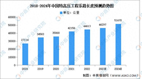 2024年中国特高压线路长度及行业发展前景预测分析