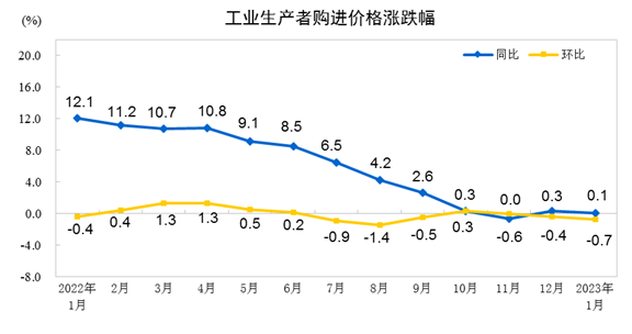 2023年1月电力、热力生产和供应业出厂价格公布(图2) 2023年1月电力、热力生产和供应业出厂价格公布(图2)