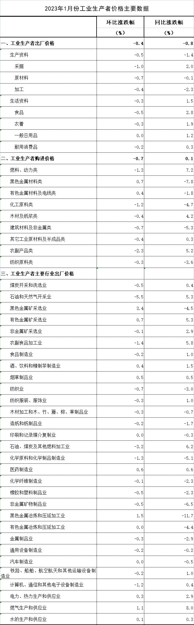 2023年1月电力、热力生产和供应业出厂价格公布(图5) 2023年1月电力、热力生产和供应业出厂价格公布(图5)