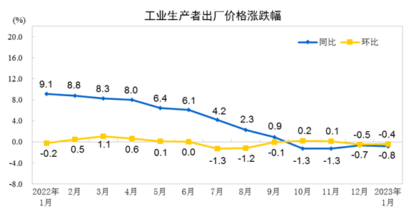 2023年1月电力、热力生产和供应业出厂价格公布