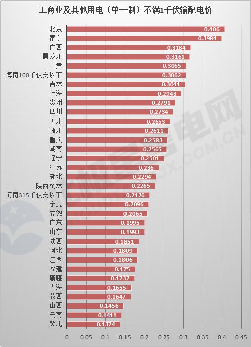 盘点 2021年全国新版电价全景（附输配电价、销售、分时详表）